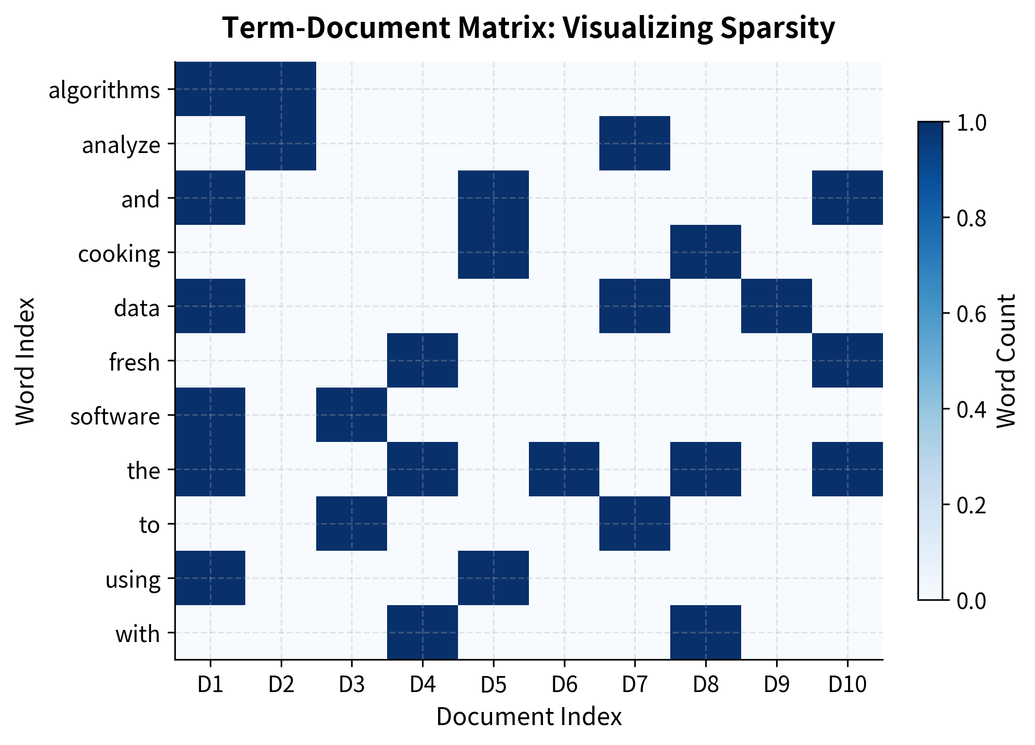 Heatmap showing a sparse term-document matrix with most cells being zero (light) and occasional non-zero entries (darker).