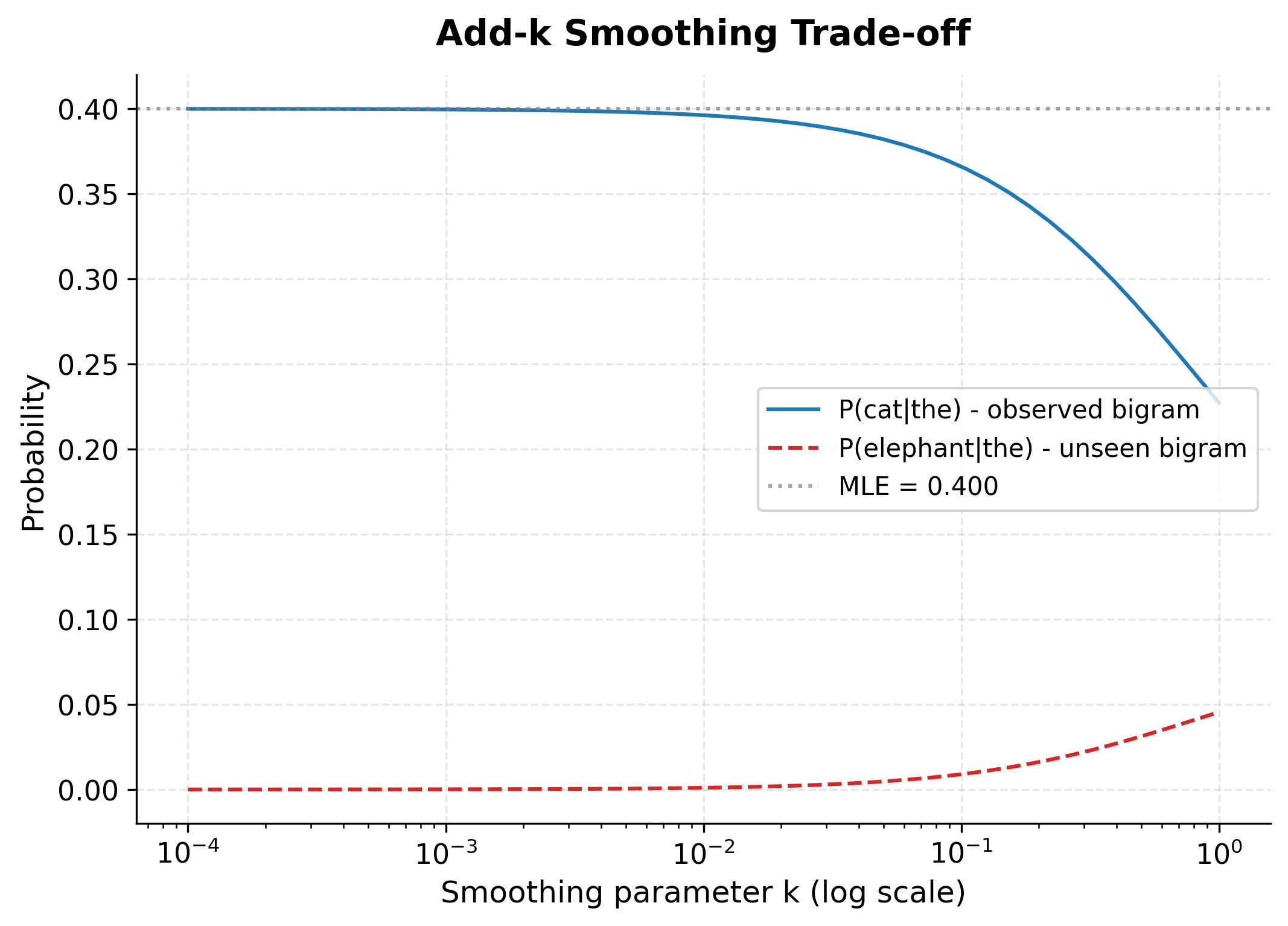 Line plot showing probability vs k value, with observed bigram probability decreasing and unseen bigram probability increasing as k grows.