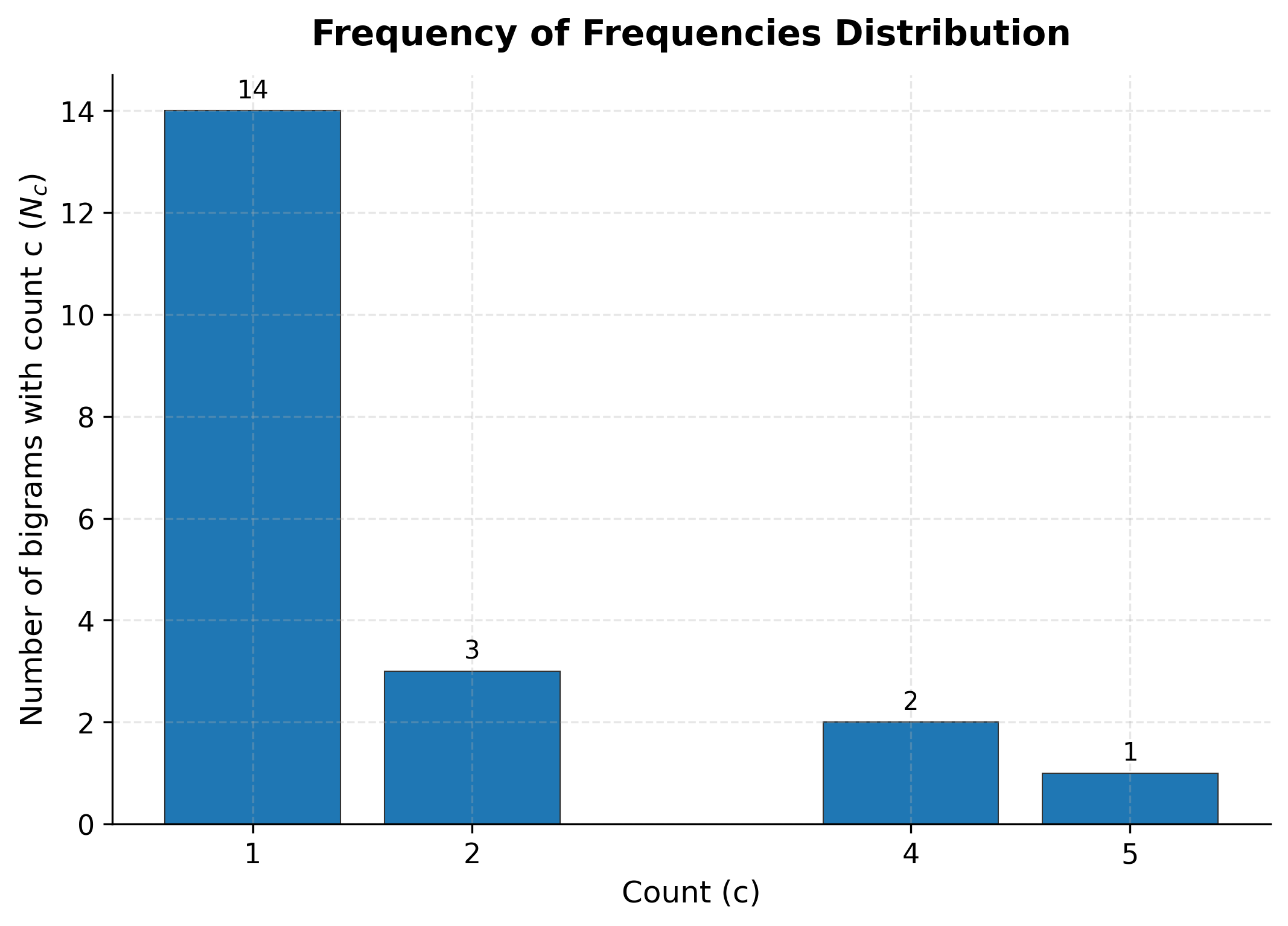 Bar chart showing number of bigrams at each count level, with a steep decline from count 1 to higher counts.