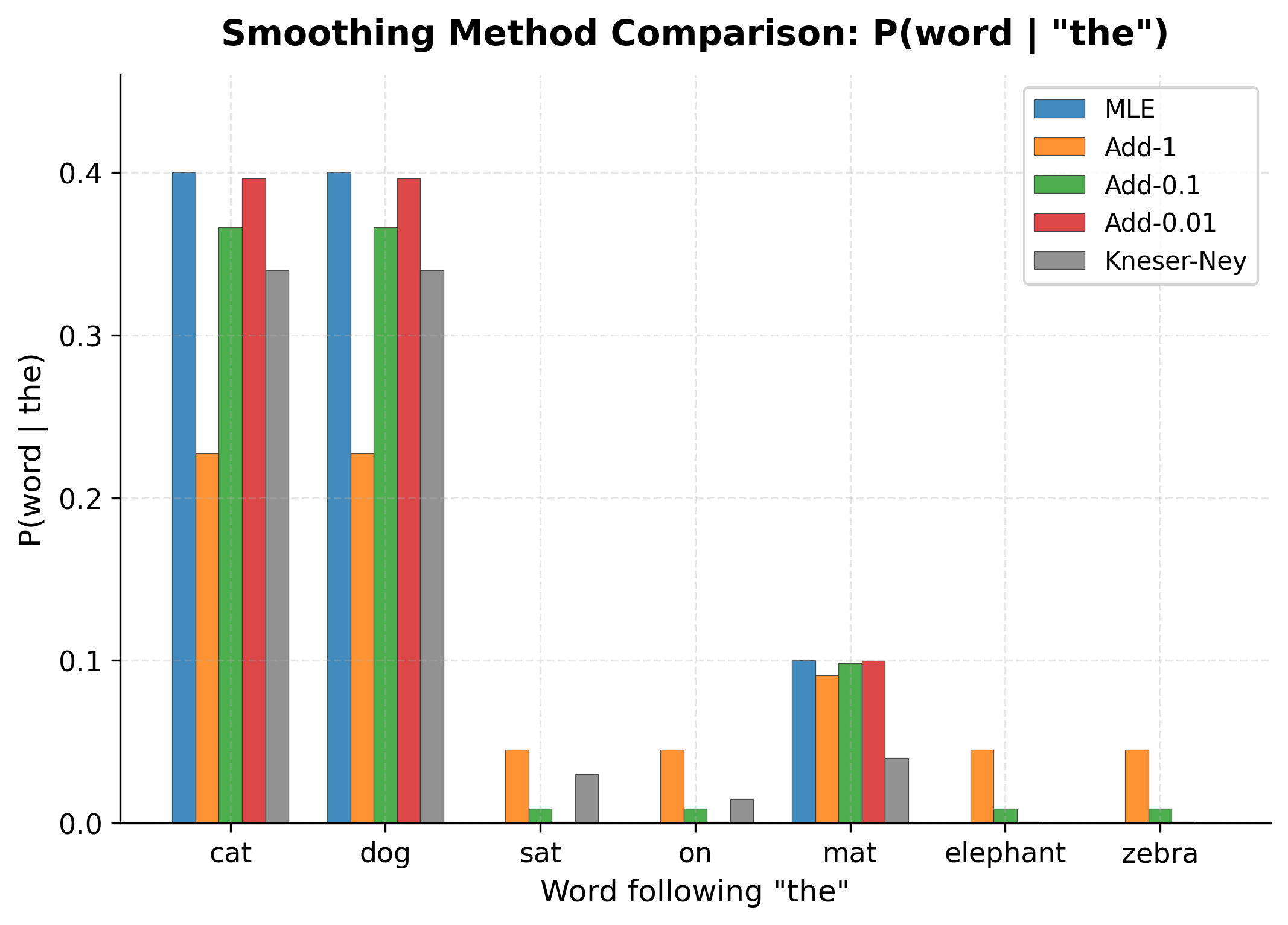Bar chart comparing five smoothing methods across seven words, showing MLE with zeros for unseen words and smoothing methods with non-zero estimates.