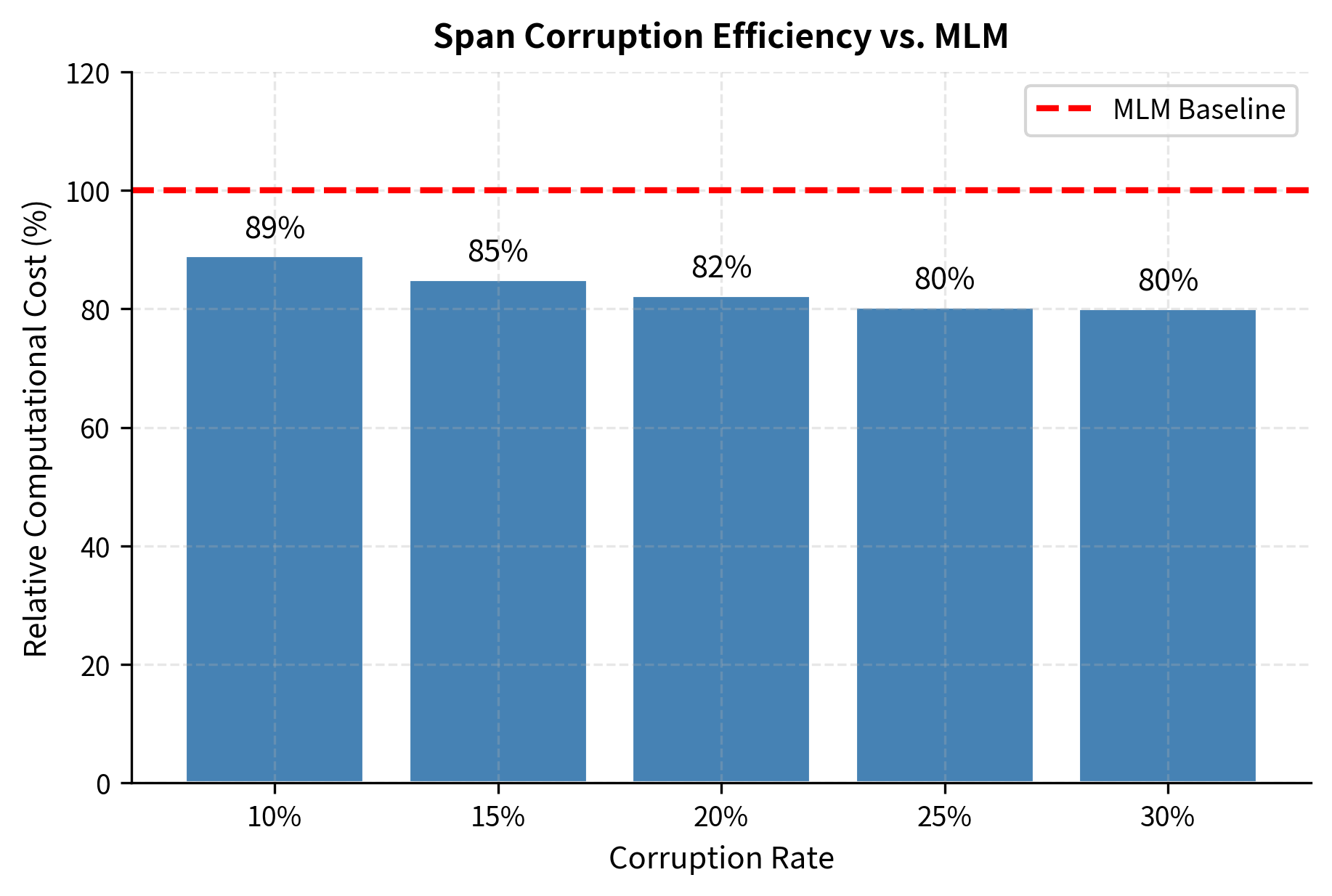 Bar chart showing relative computational cost decreasing from about 85% at 10% corruption to 95% at 30% corruption.
