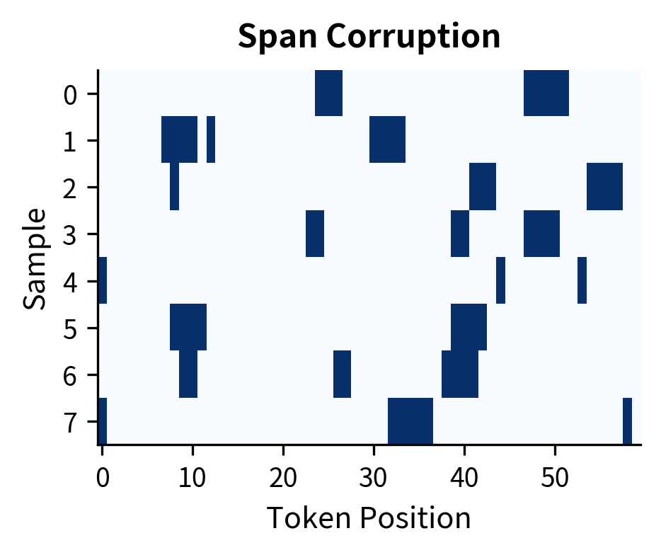 Heatmap showing contiguous block corruption patterns for span corruption across 8 samples.