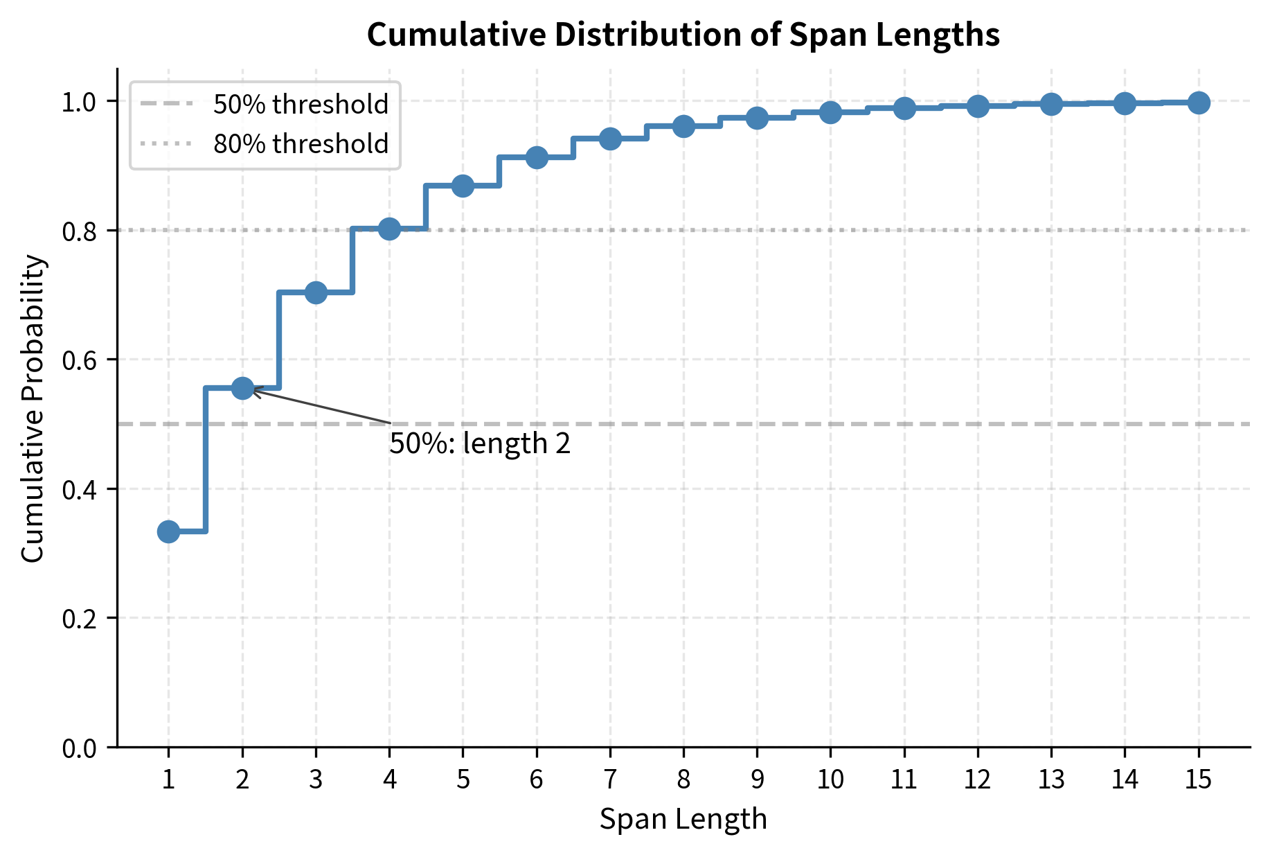 Step plot showing cumulative probability increasing from 0.33 at length 1 toward 1.0 at higher lengths.