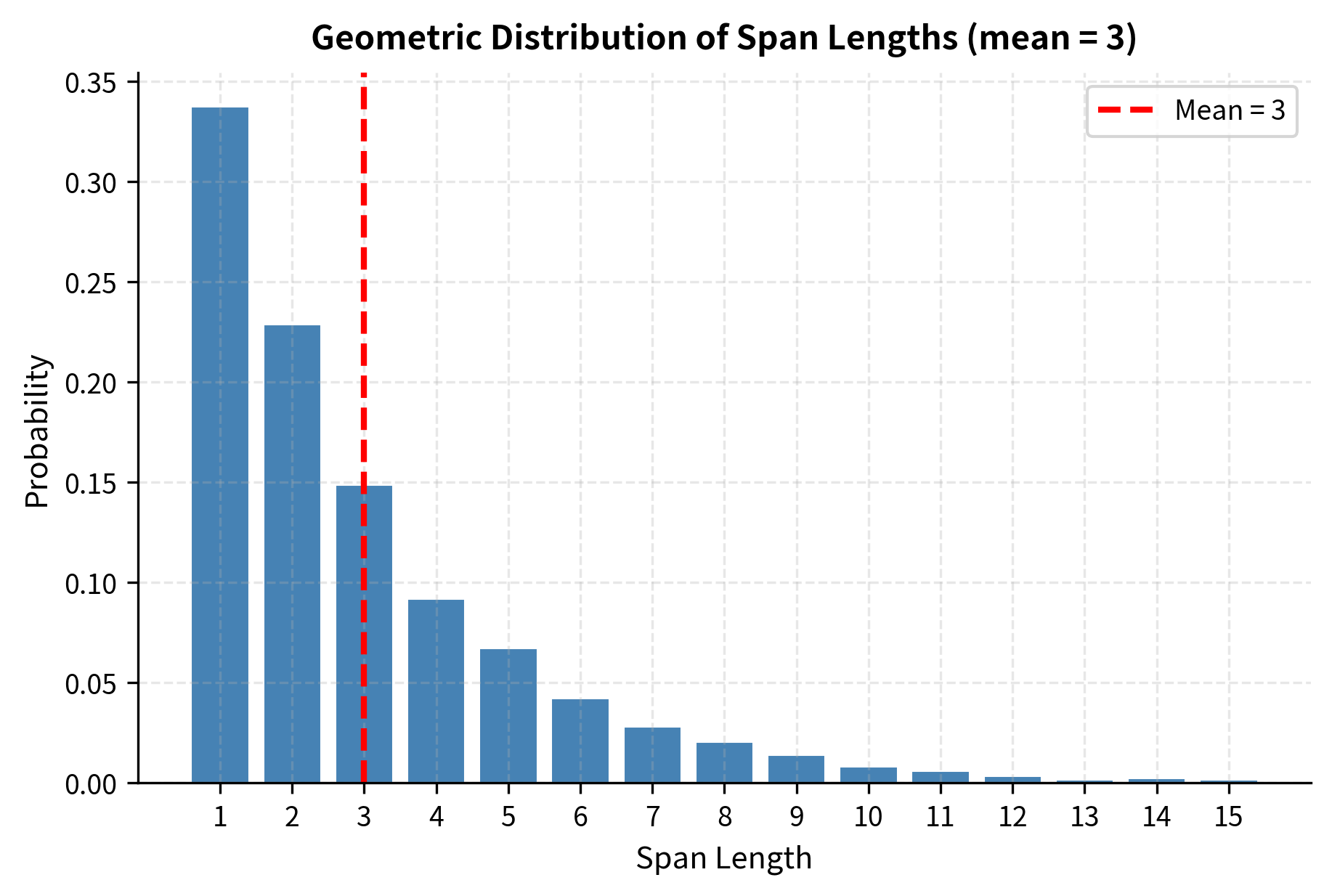 Bar chart showing span length probabilities decreasing exponentially from length 1 to 15.