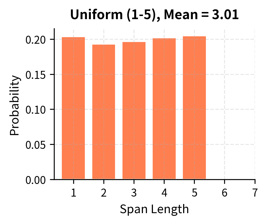 Bar chart showing uniform distribution of span lengths from 1 to 5.
