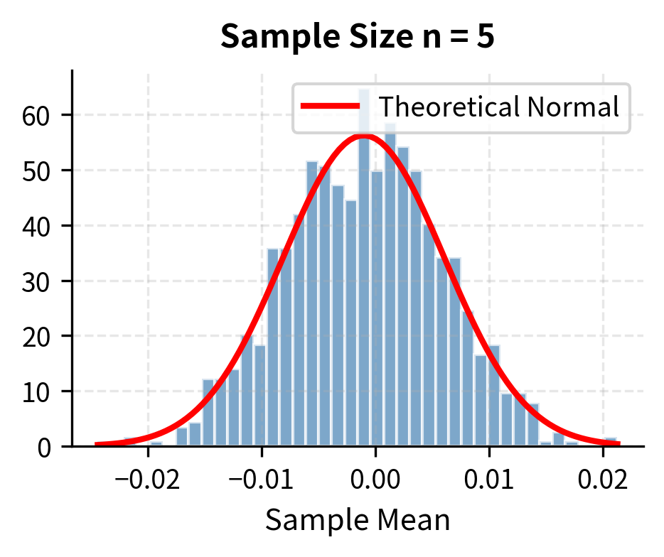 Histogram of sample means with n=5 showing irregular shape.