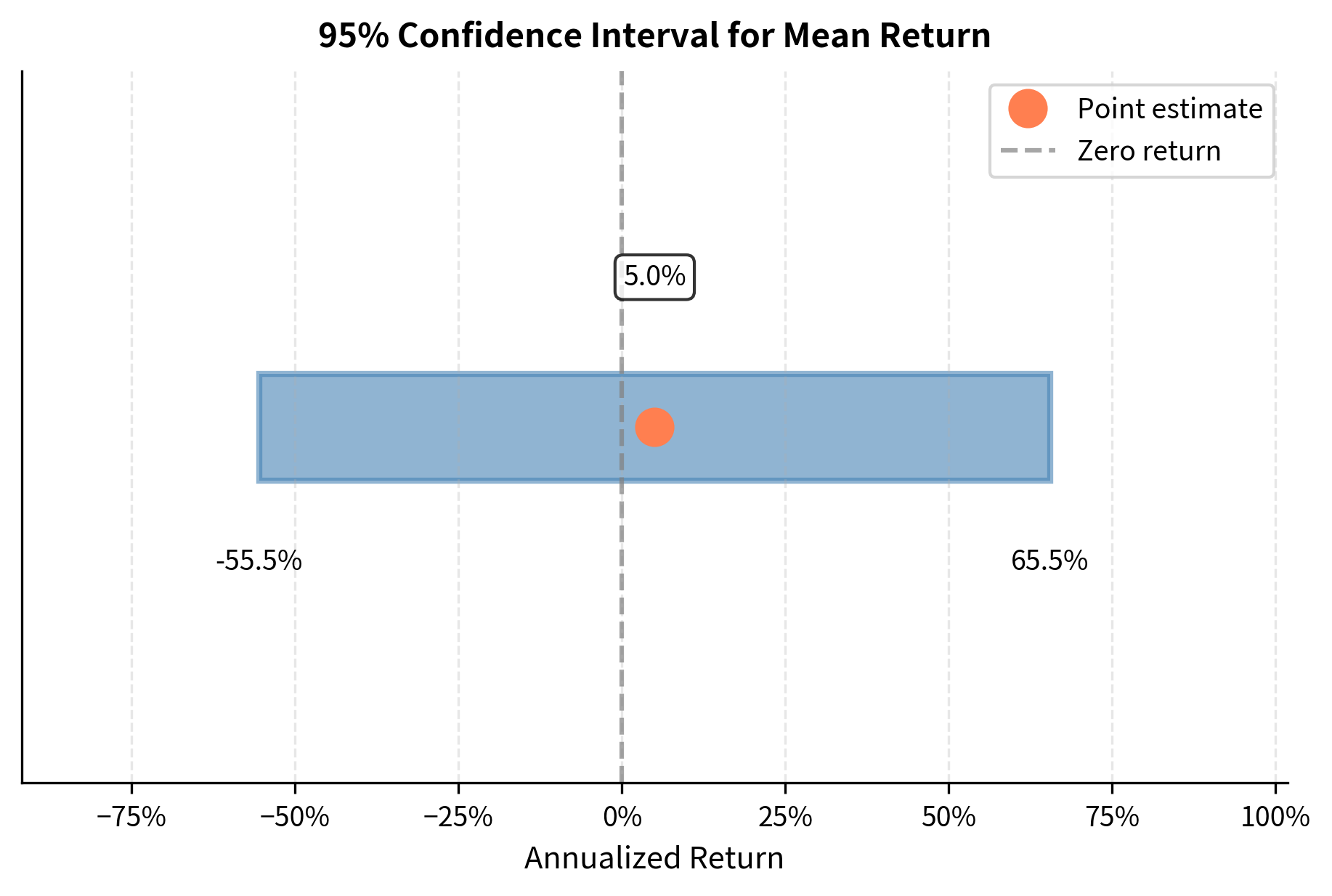 Horizontal confidence-interval bar for annualized mean return with a point estimate marker and a vertical line at zero return.
