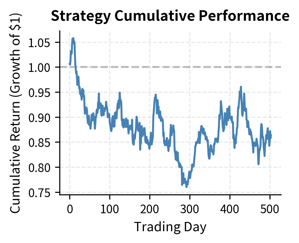 Line chart showing cumulative strategy performance over time with visible drawdowns.