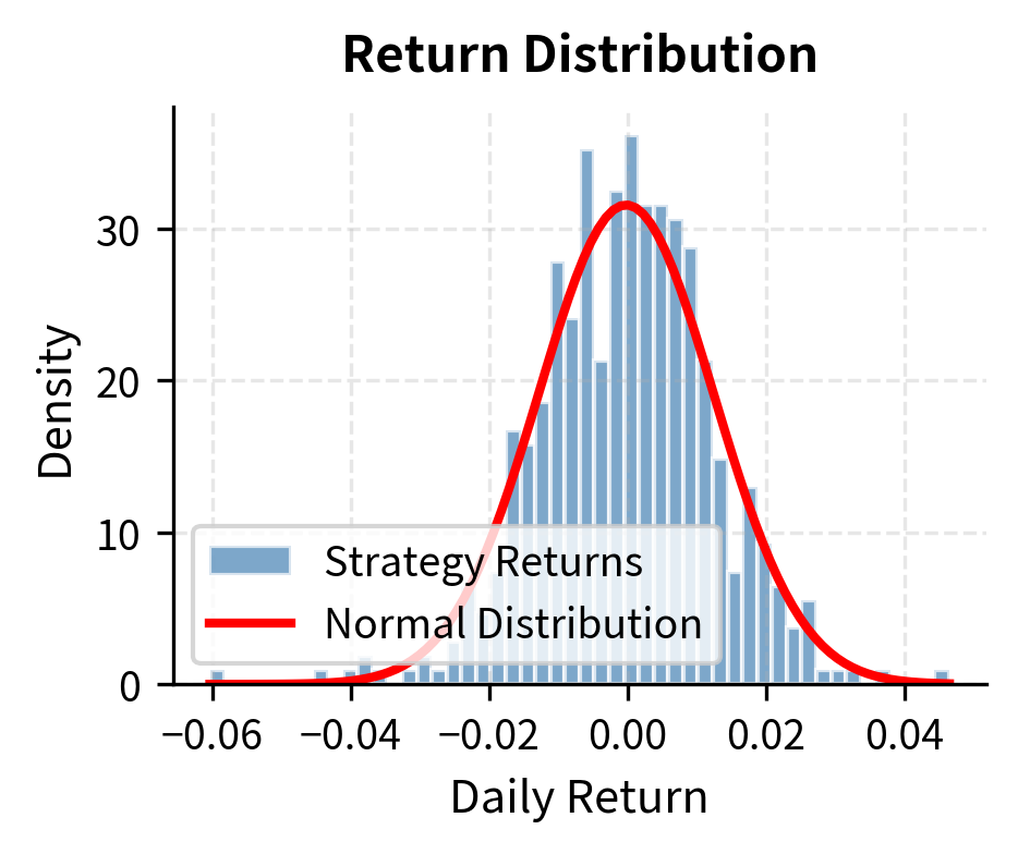 Histogram of daily returns with normal distribution overlay showing negative skew.
