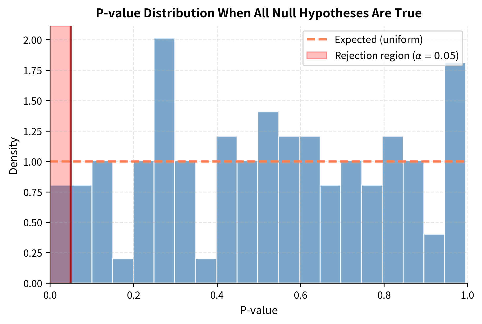 Histogram of p-values from 100 tests under the null, with a vertical line at 0.05 and a shaded rejection region highlighting expected false positives.