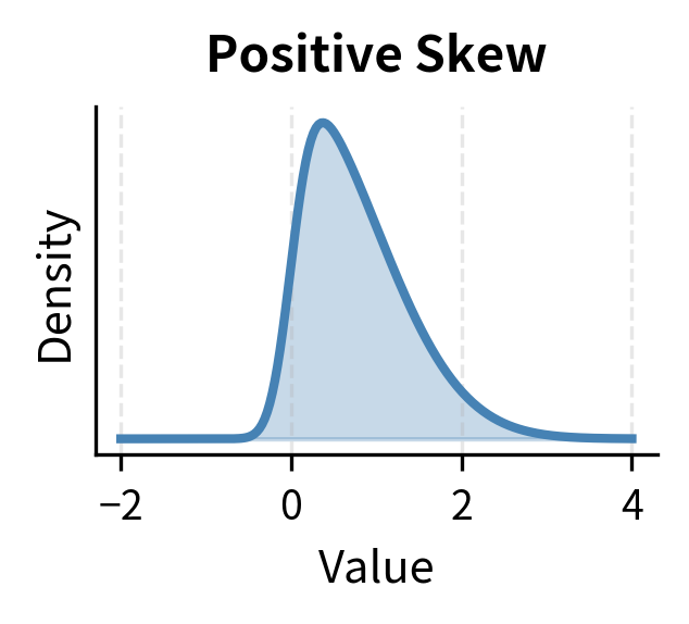 Density plot of a positively skewed distribution with a longer right tail.