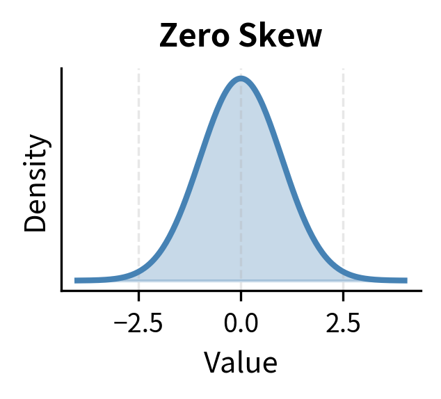 Density plot of a symmetric normal distribution.