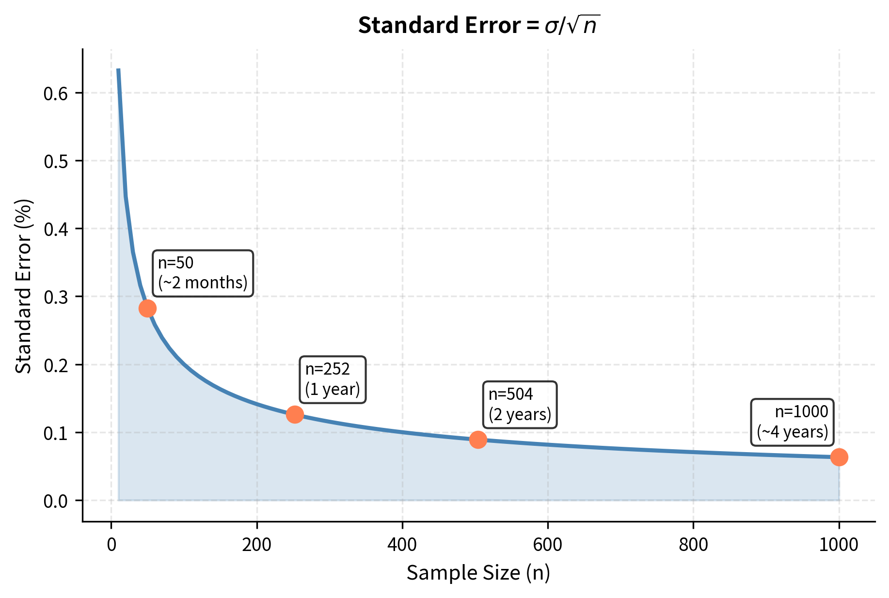 Line chart showing standard error percentage decreasing as sample size increases, with annotated points at common sample sizes such as 50, 252, 504, and 1000.