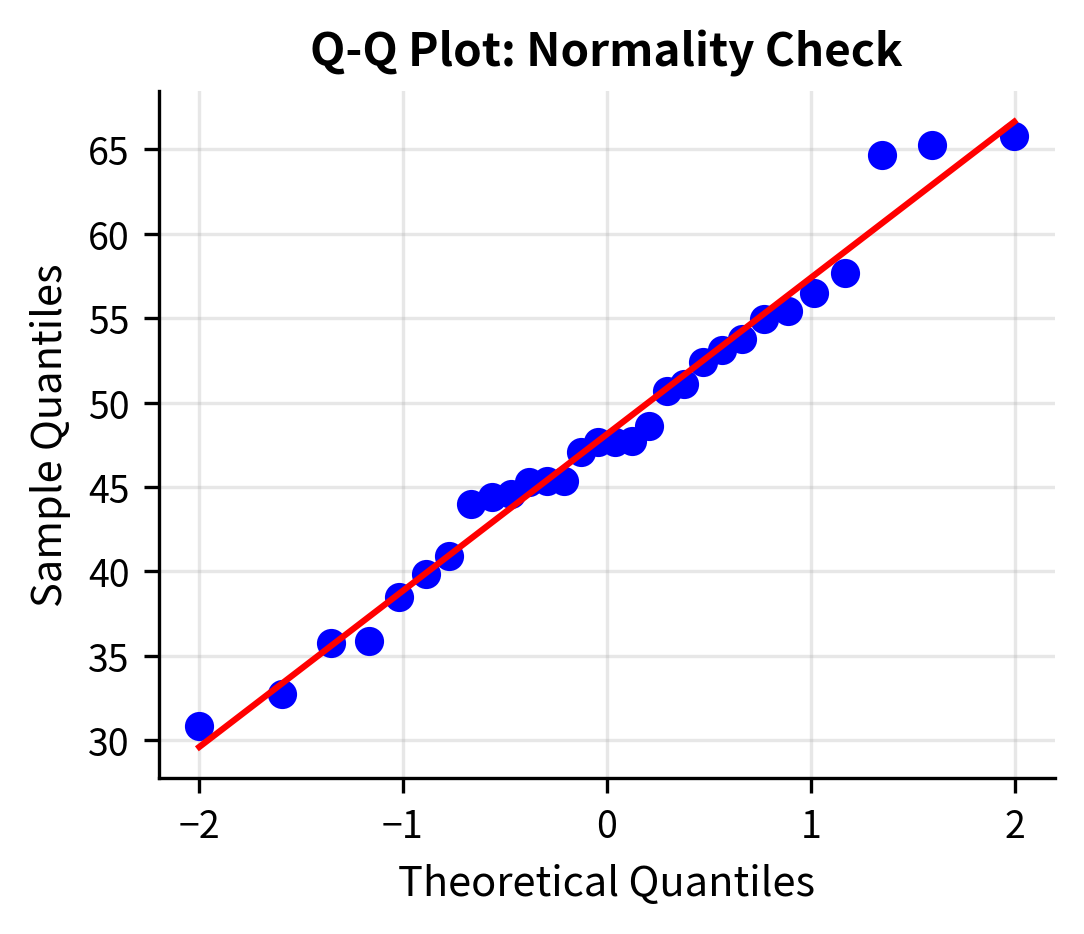 Q-Q plot showing sample quantiles versus theoretical normal quantiles.