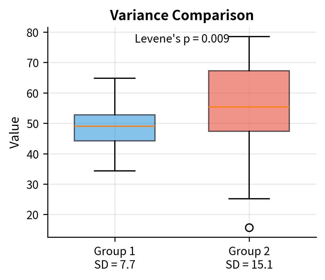 Side-by-side boxplots comparing variance between two groups.