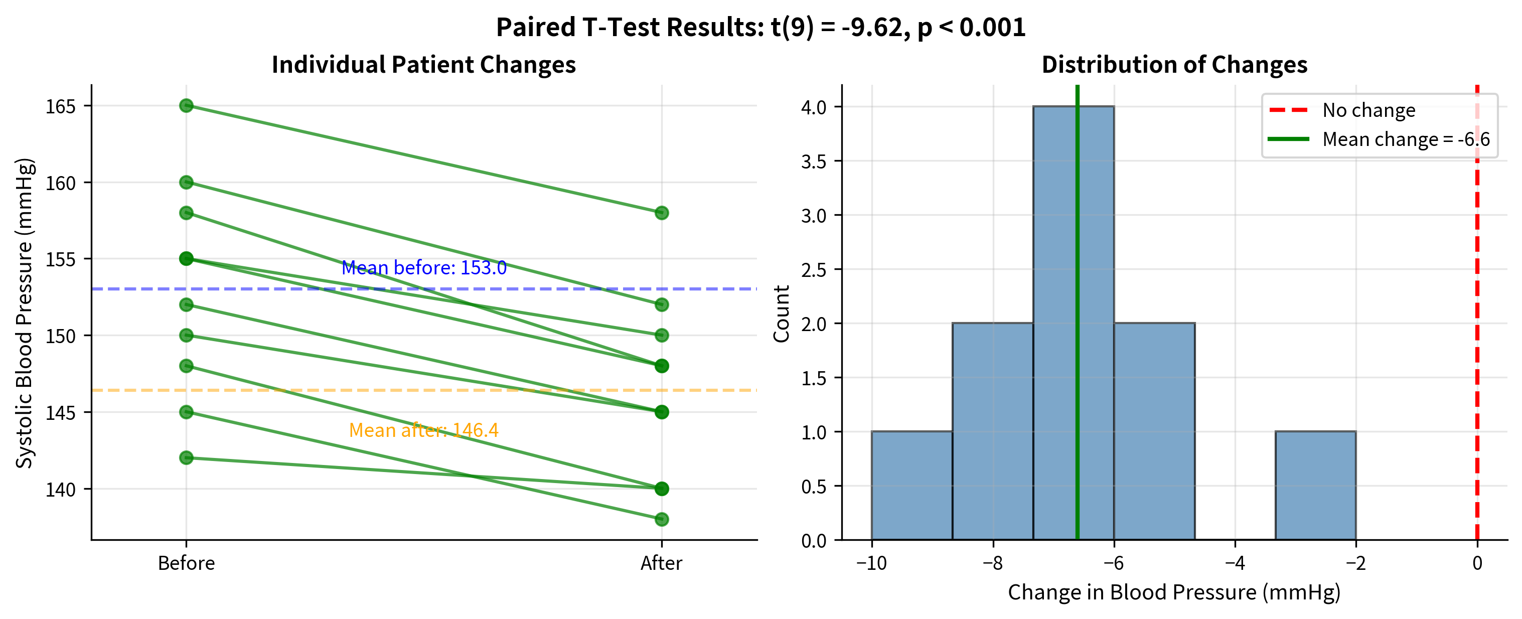 Paired data plot showing before and after blood pressure measurements connected by lines.