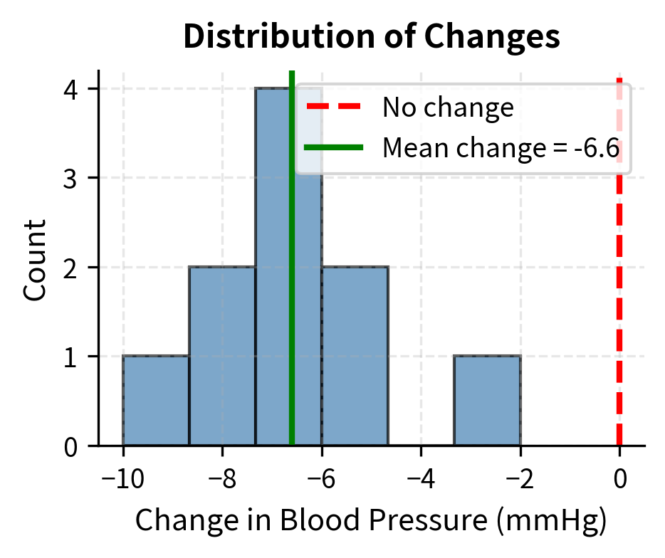 Histogram showing distribution of blood pressure changes.