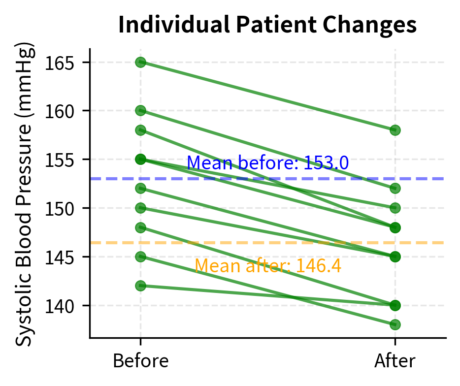 Paired data plot showing before and after blood pressure measurements connected by lines.