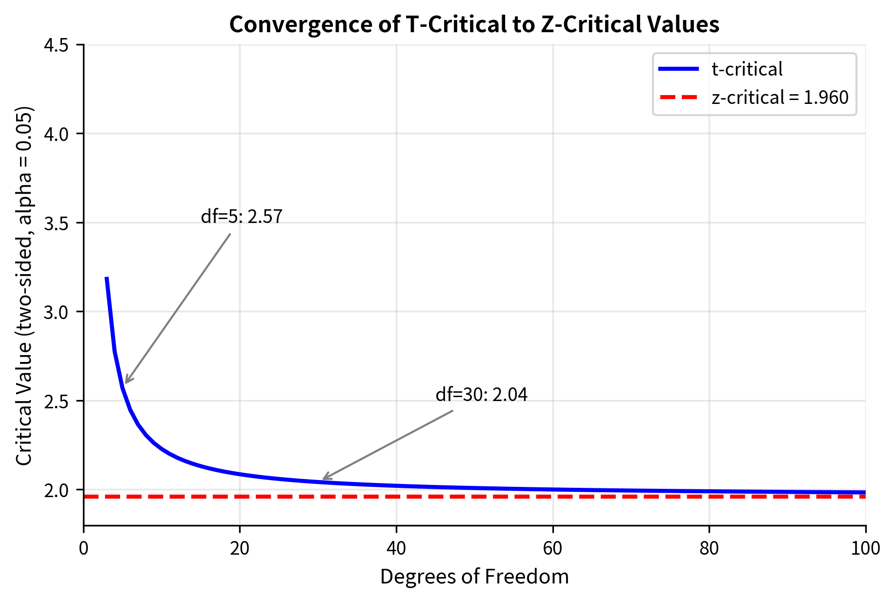 Plot showing t-critical values decreasing toward z-critical value as degrees of freedom increase.