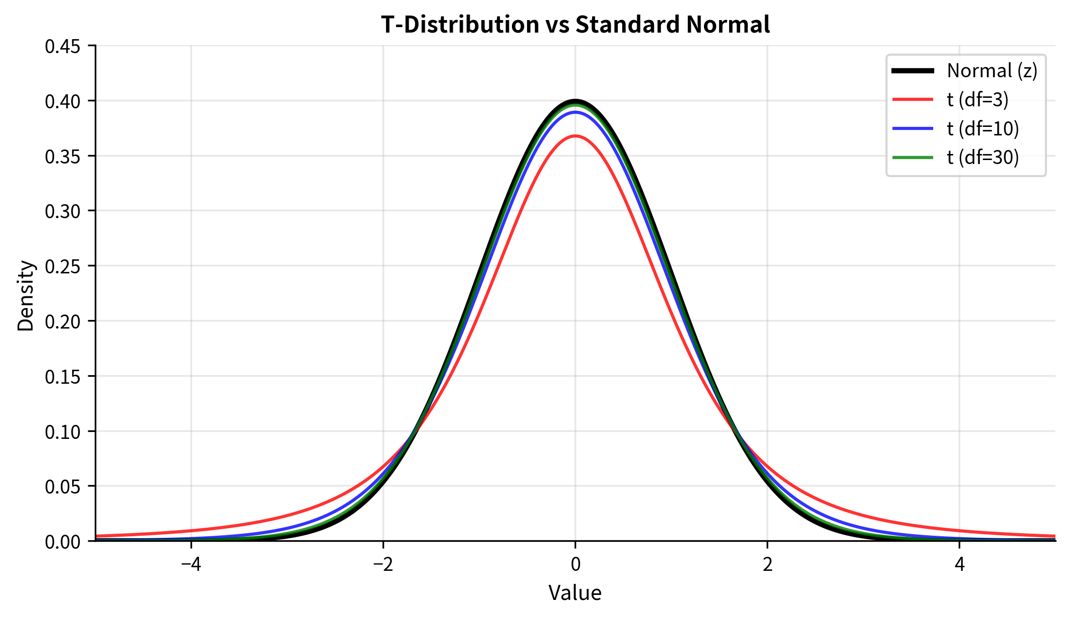 Comparison of t-distributions with different degrees of freedom to the standard normal distribution.