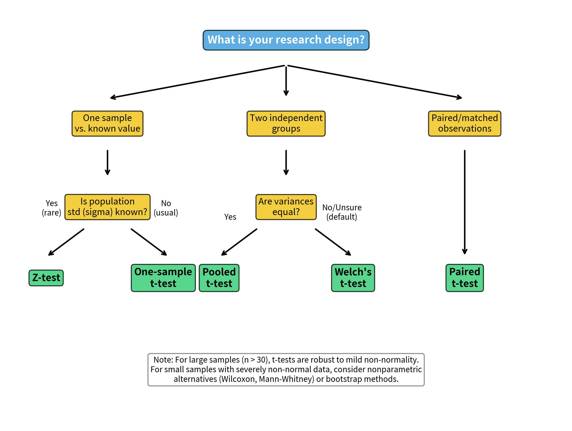 Flowchart showing decision process for t-test selection.
