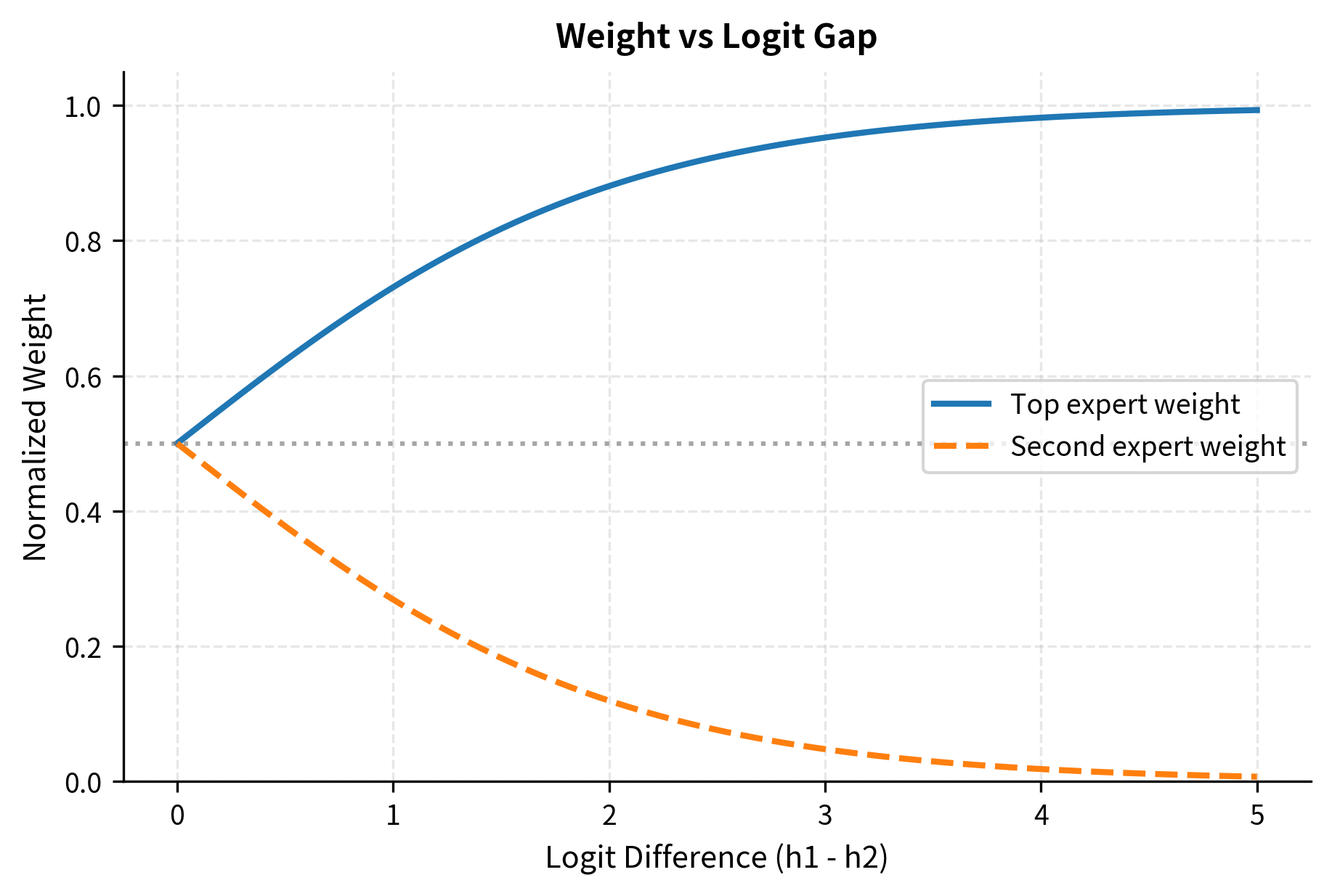 Softmax weights for the top two experts as a function of their logit difference. As the gap between the top two logits increases, the weight of the top expert (blue) approaches 1.0, while the second expert's weight decreases toward zero.