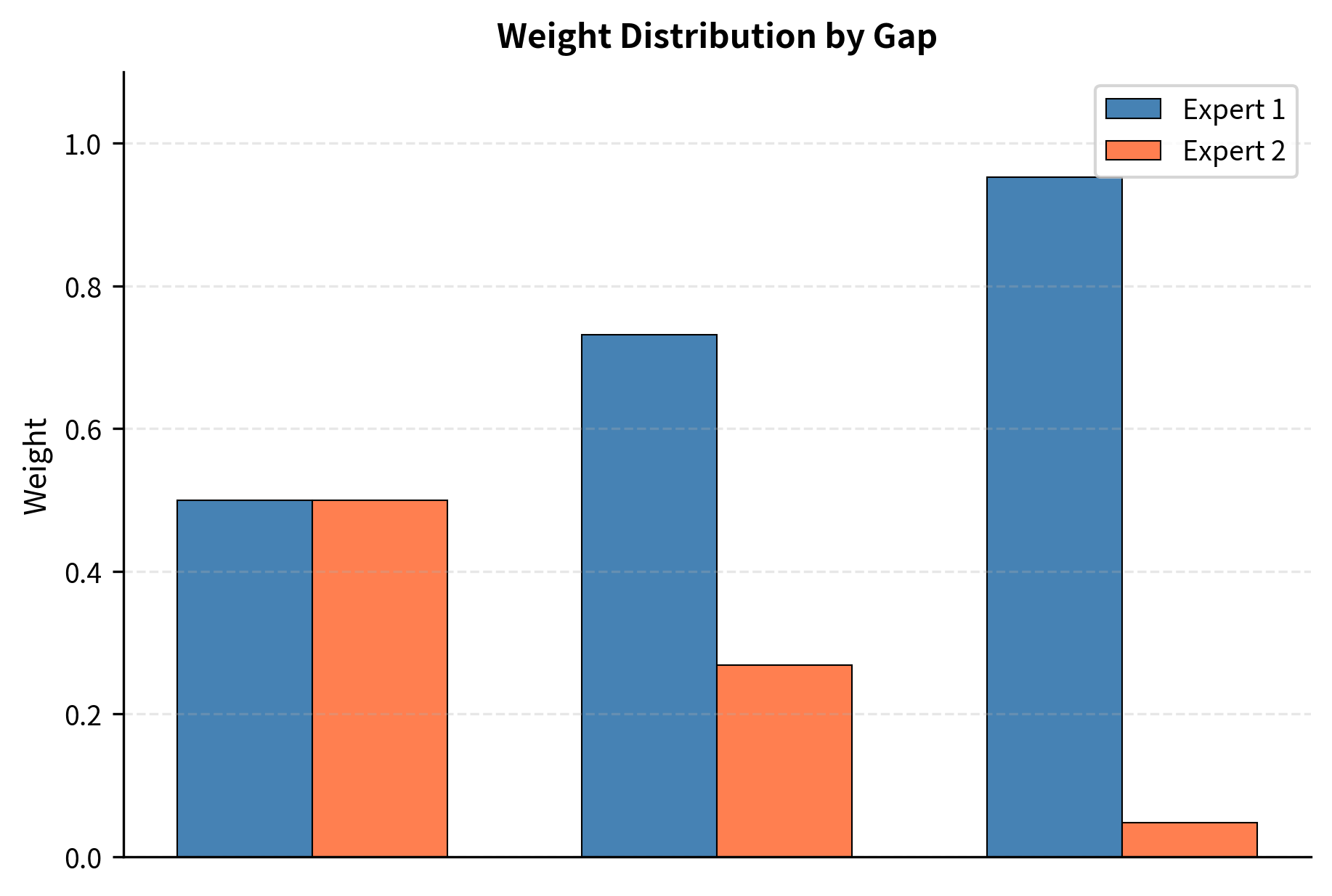 Weight distribution examples for three specific logit gaps. A zero gap results in equal weighting between experts, while larger gaps lead to a winner-take-all behavior where one expert receives nearly all the probability mass.