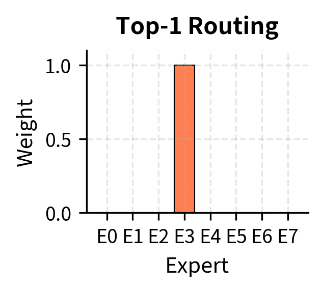 Top-1 routing weights. The entire probability mass is assigned to the single highest-scoring expert (E3), resulting in a sparse binary vector.