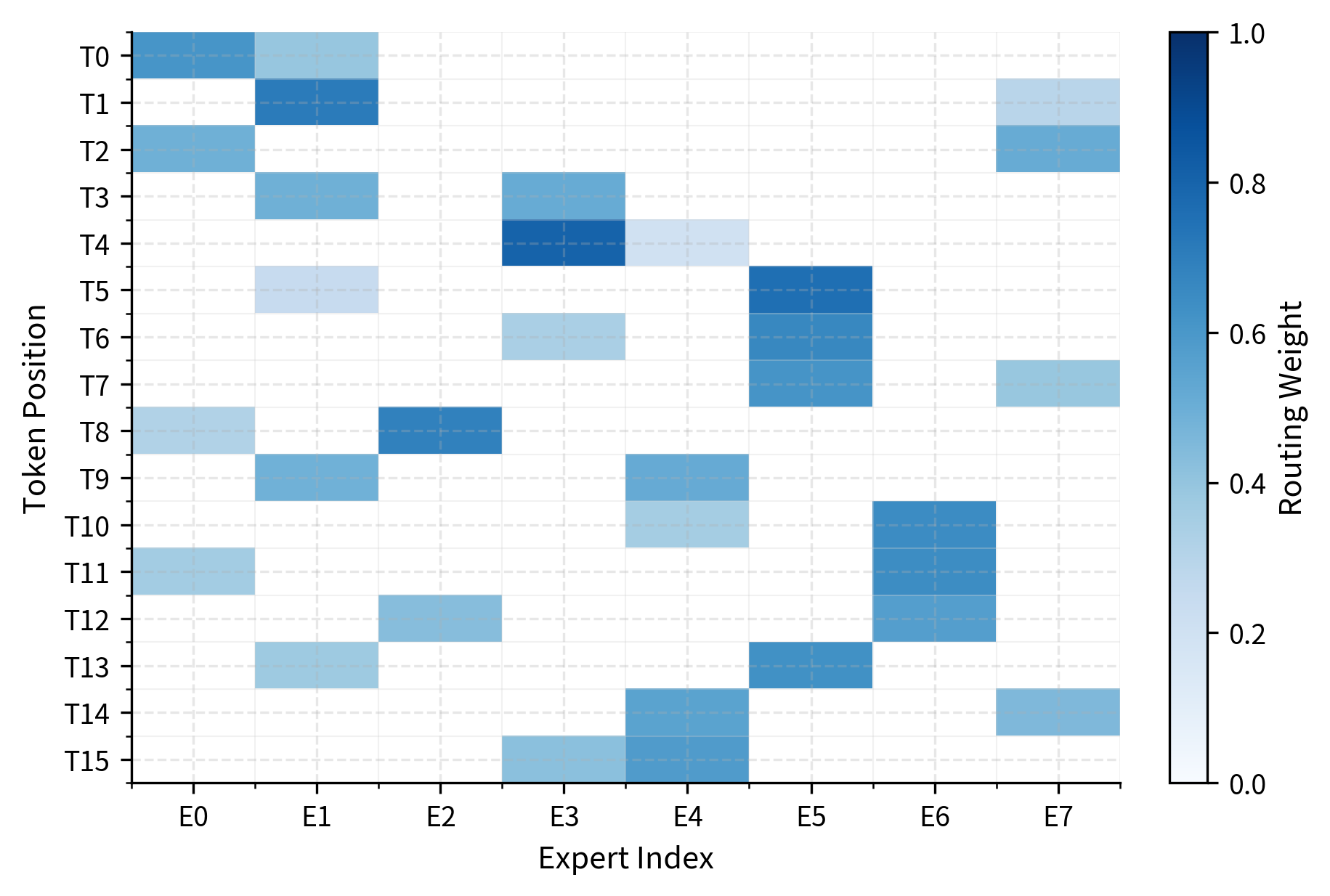 Heatmap showing sparse routing patterns where each token activates exactly 2 of 8 experts.
