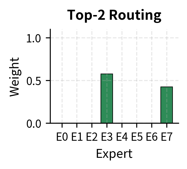 Top-2 routing weights. Probability mass is distributed between the two highest-scoring experts (E3 and E7) via softmax, allowing for gradient flow to both experts.
