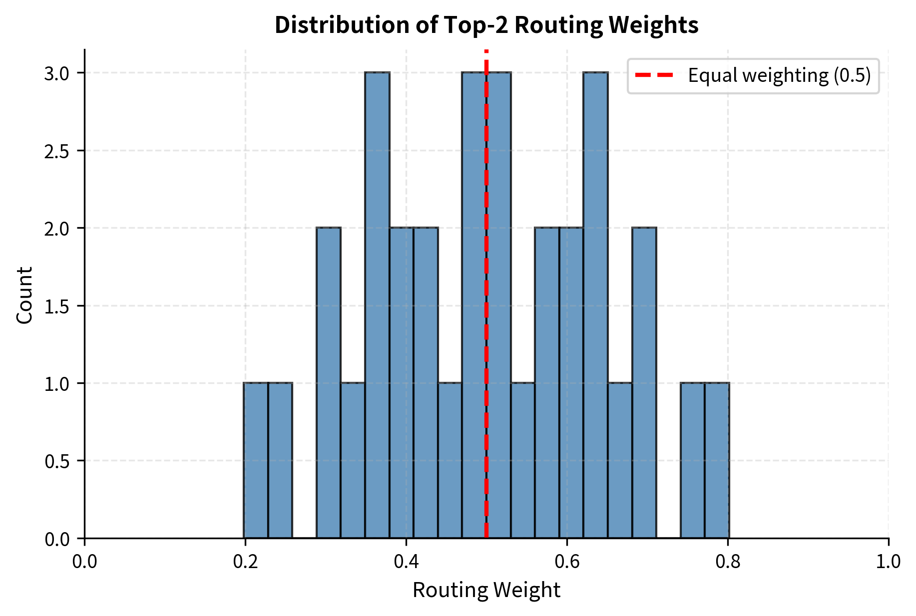 Histogram of normalized routing weights. The distribution peaks near 0.5 and 1.0, indicating that the router alternates between splitting attention equally and assigning a dominant expert.