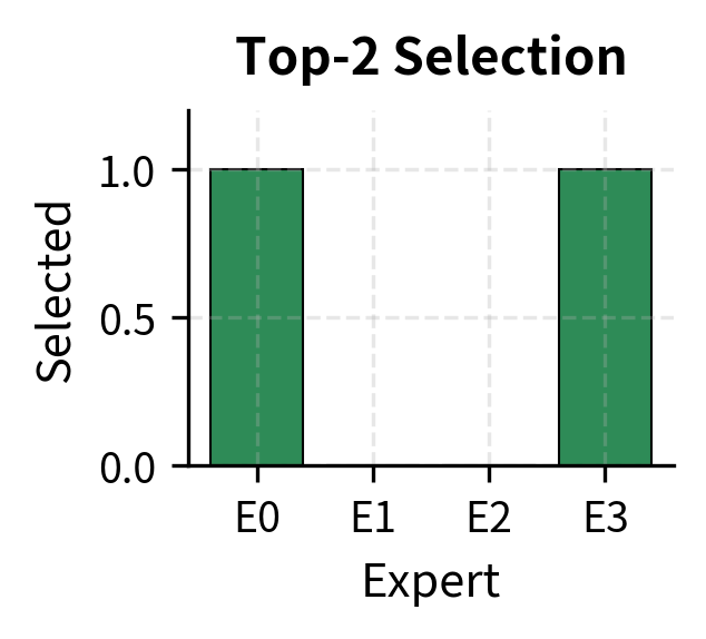 Top-2 expert selection. Experts 0 and 3 are selected (green) to process the token, while others are bypassed.