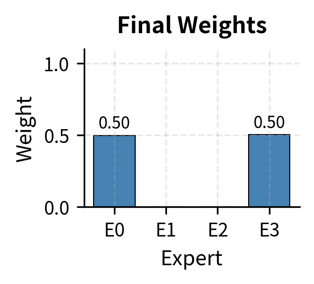 Final normalized weights. Softmax applied to the selected logits yields weights of roughly 0.50 and 0.50 due to the small logit difference.