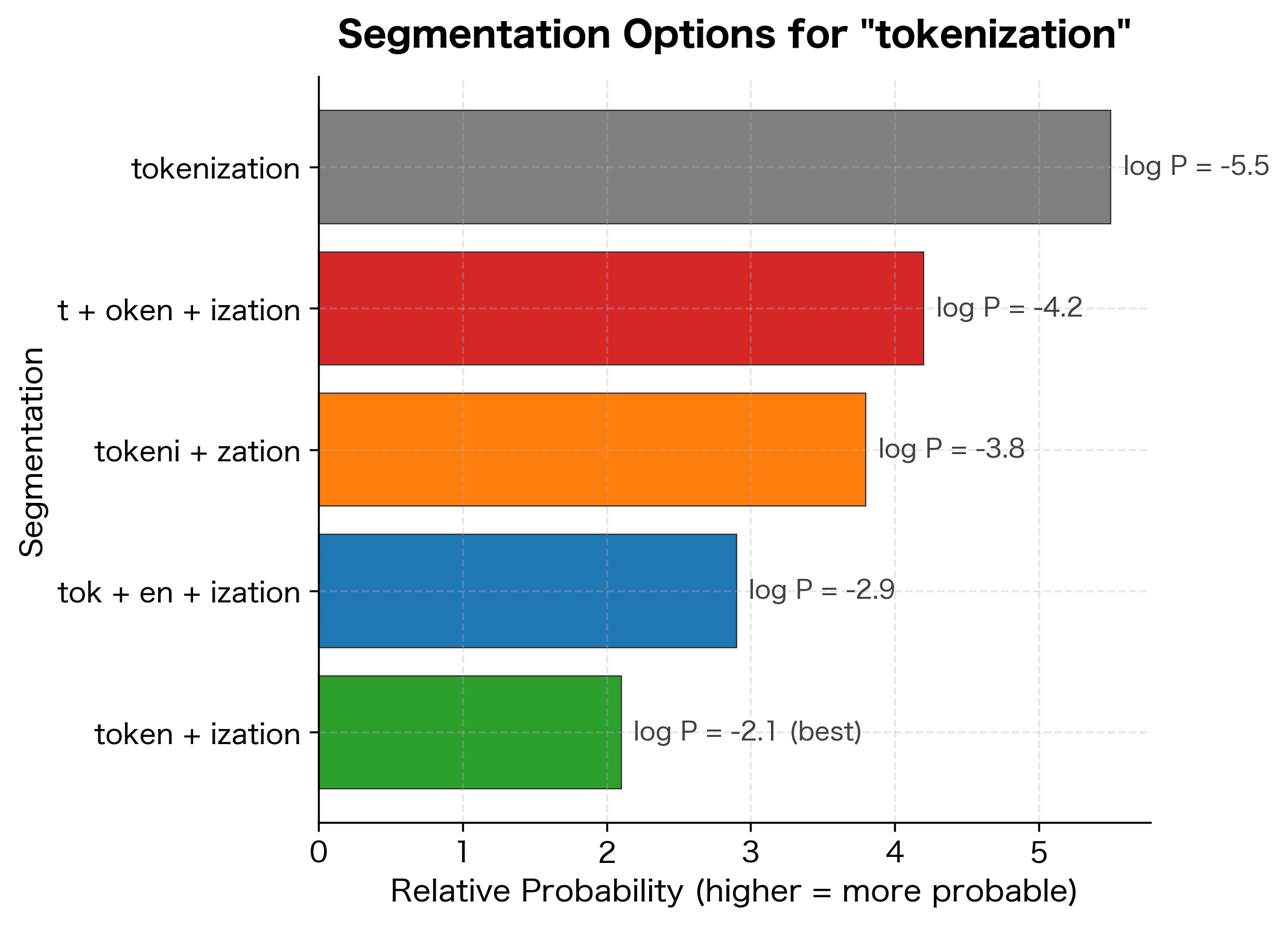 Different possible segmentations of 'tokenization' with their log probabilities. The best segmentation (token + ization) uses meaningful subword units that frequently appear in training corpora.