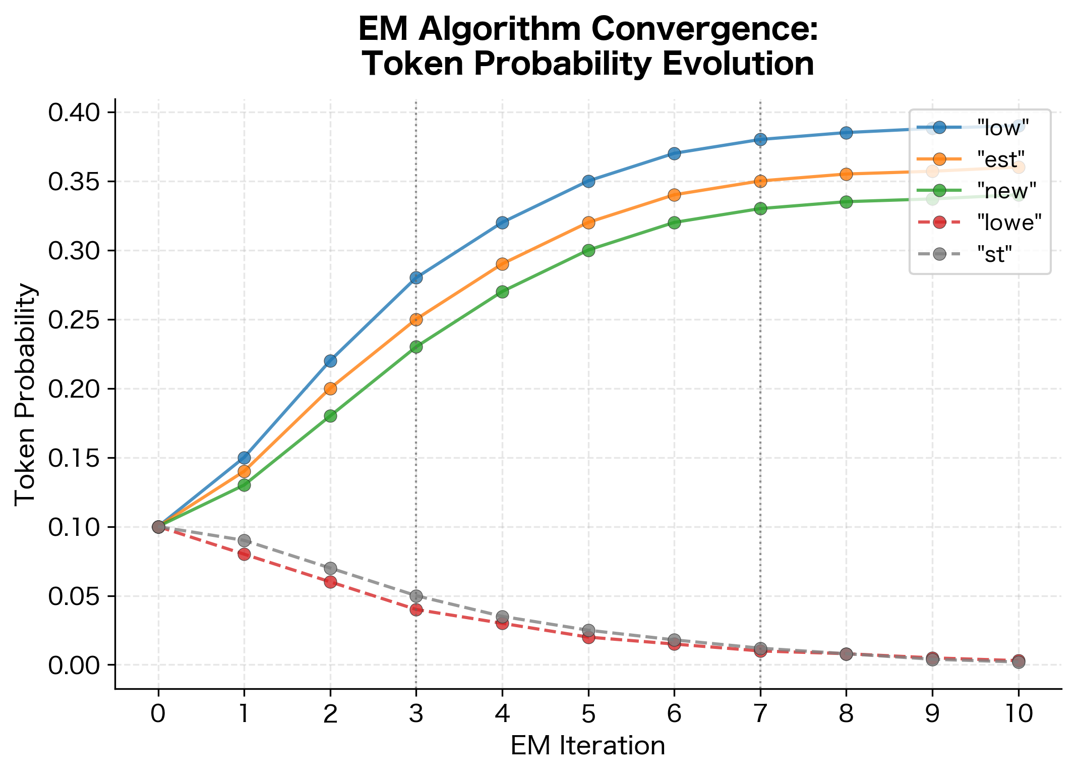EM algorithm convergence showing how token probabilities evolve over iterations. Meaningful tokens ('low', 'est', 'new') gain probability while less useful tokens ('lowe', 'st') are pruned away as their probabilities approach zero.