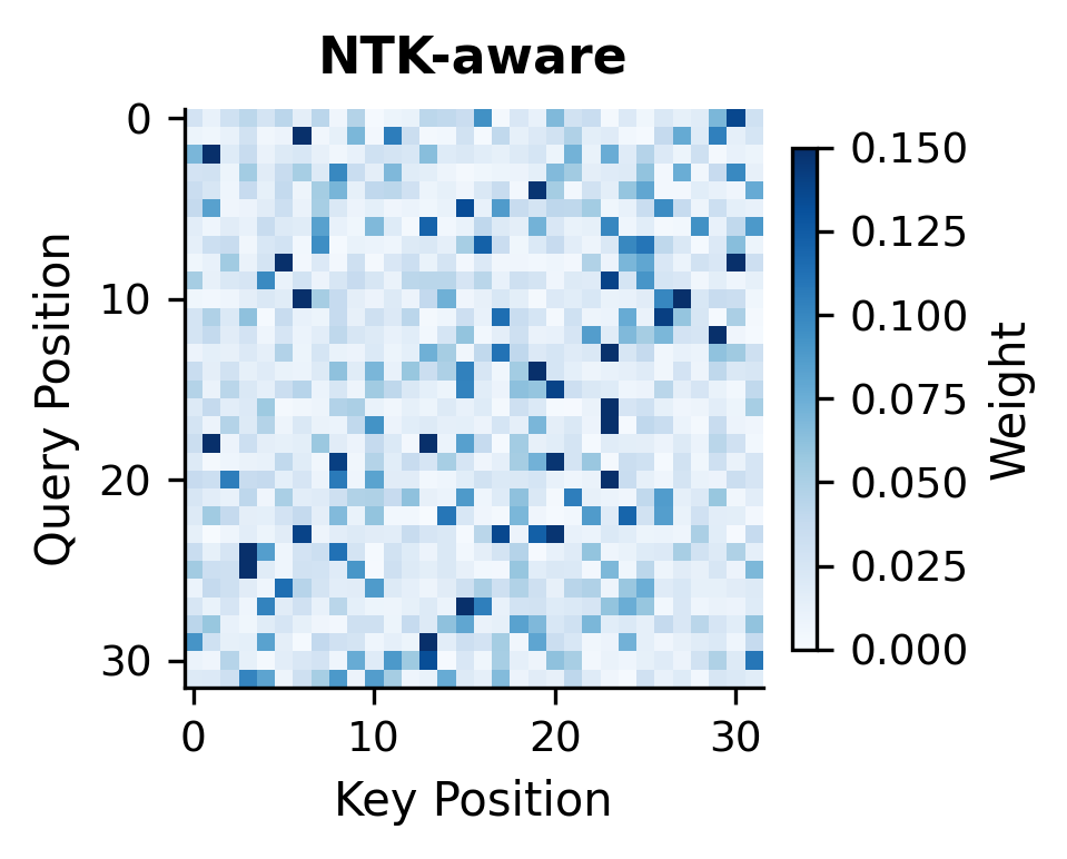 Heatmap showing moderate attention pattern preservation.