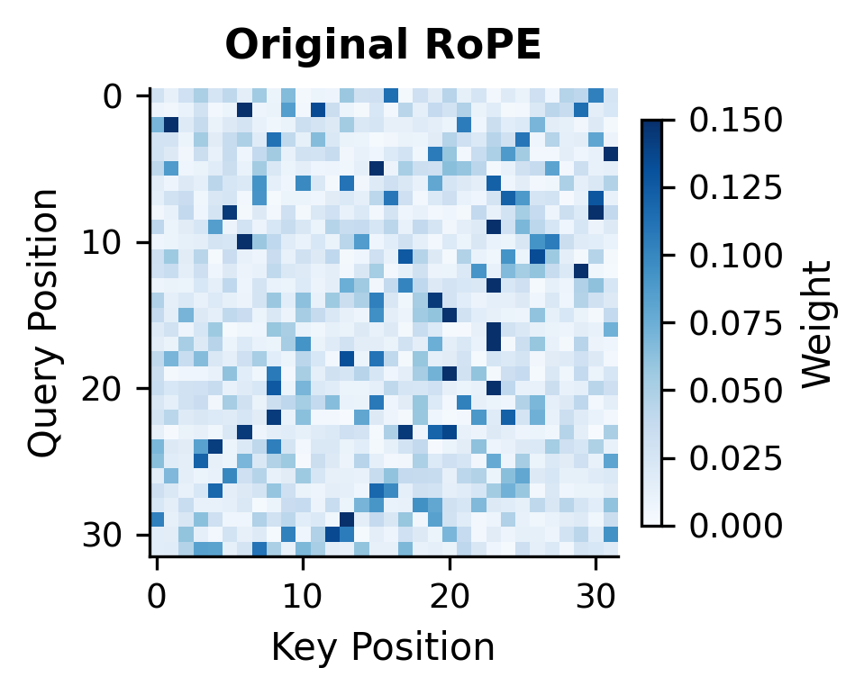 Heatmap showing attention weights with diagonal emphasis.