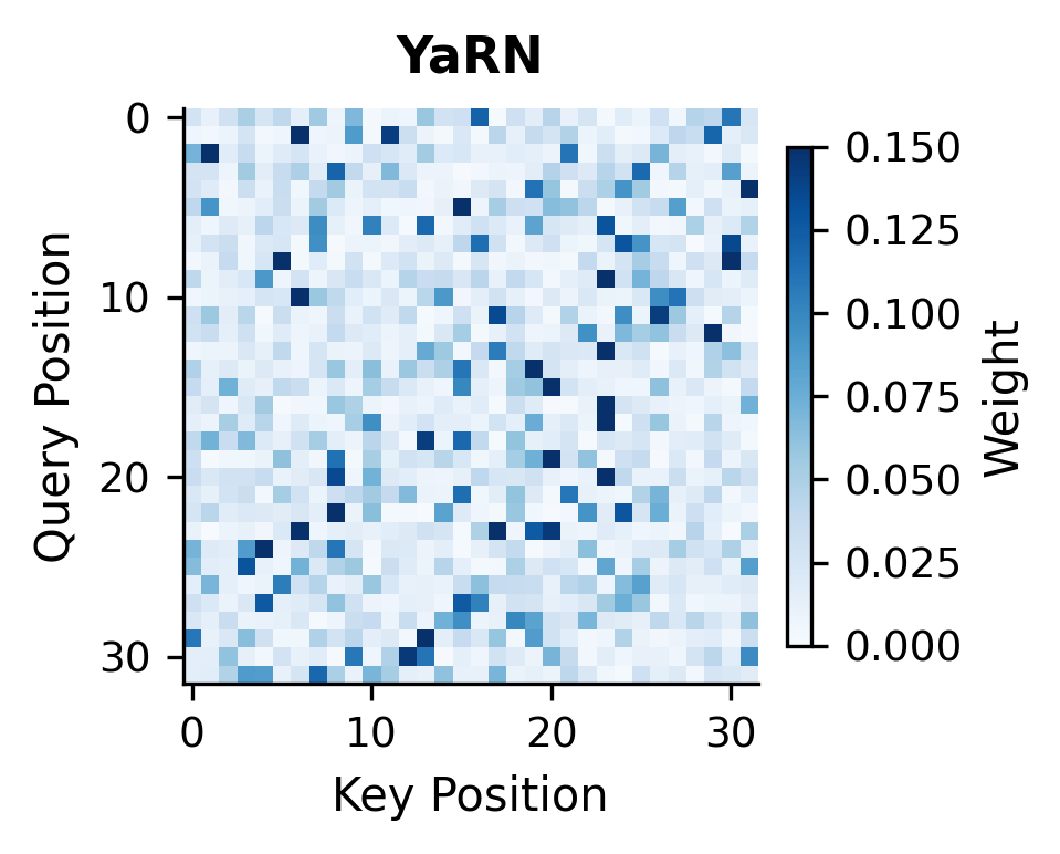 Heatmap showing attention pattern similar to original.