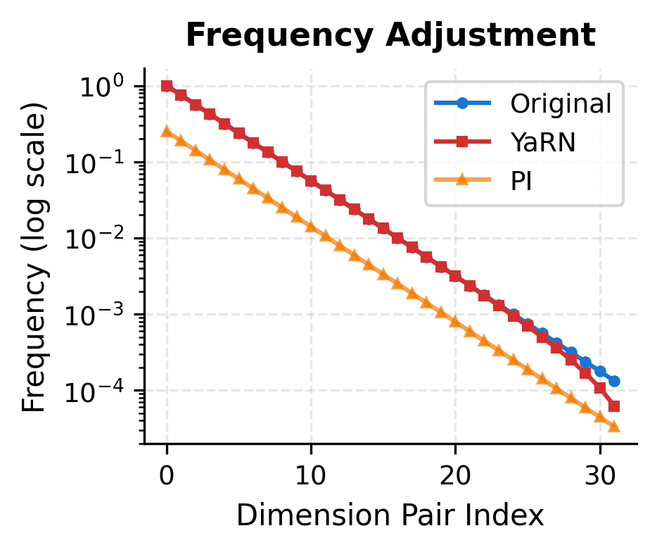 Log-scale plot comparing YaRN, PI, and NTK frequency spectra.