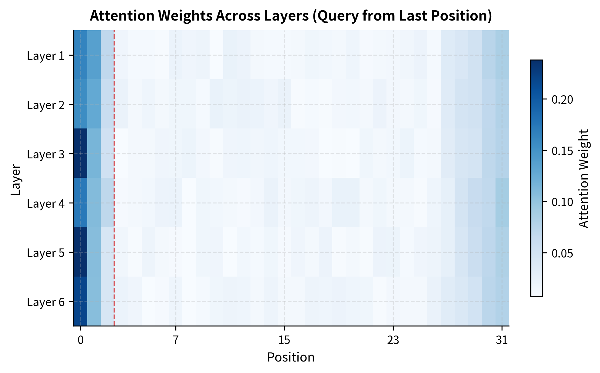 Heatmap with 6 rows (layers) and 32 columns (positions), showing bright spots in the first few columns across all rows.