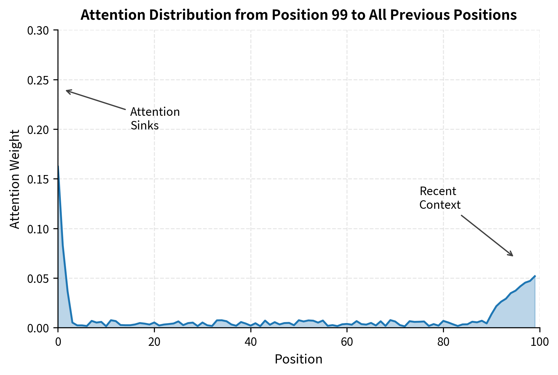 Line plot showing attention weight distribution with a sharp spike at position 0 and 1, then low uniform weights for middle positions.