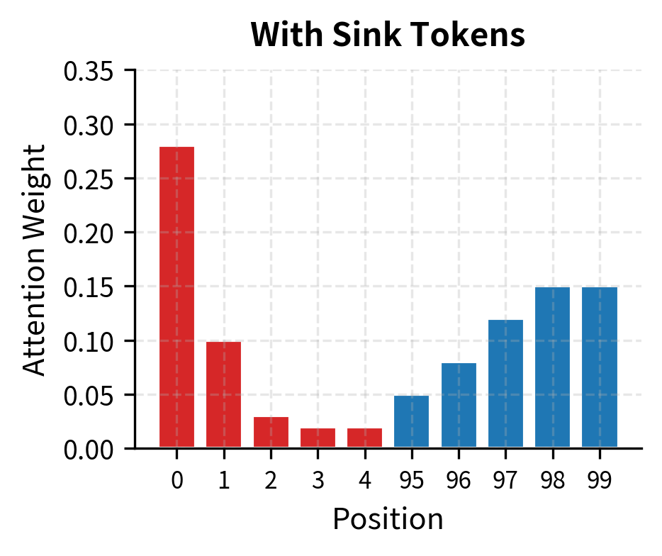 Bar chart showing attention weights with high bar at position 0 and moderate bars at recent positions.