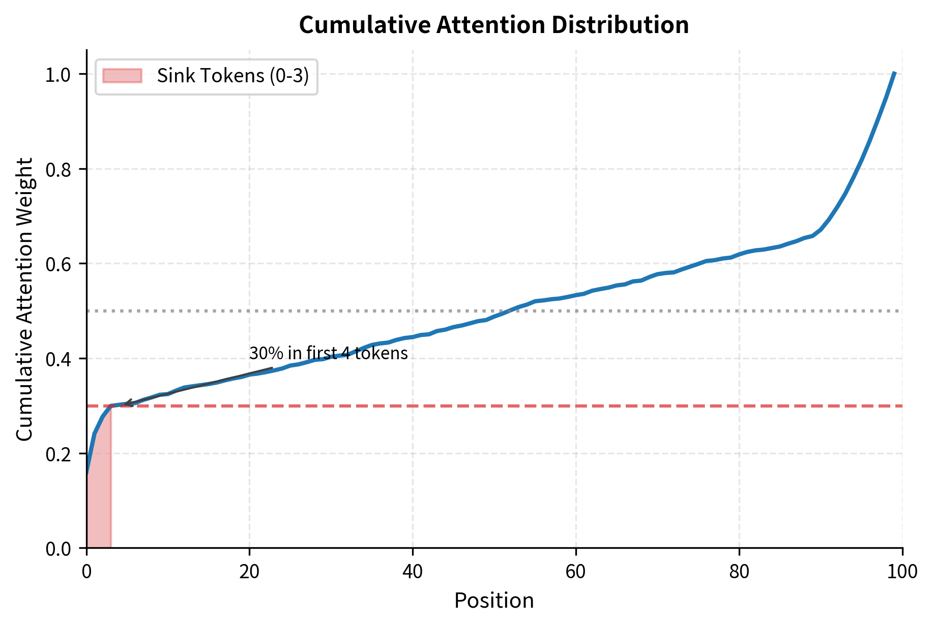 Line plot showing cumulative attention rising steeply for the first few positions, then flattening out before rising again for recent tokens.