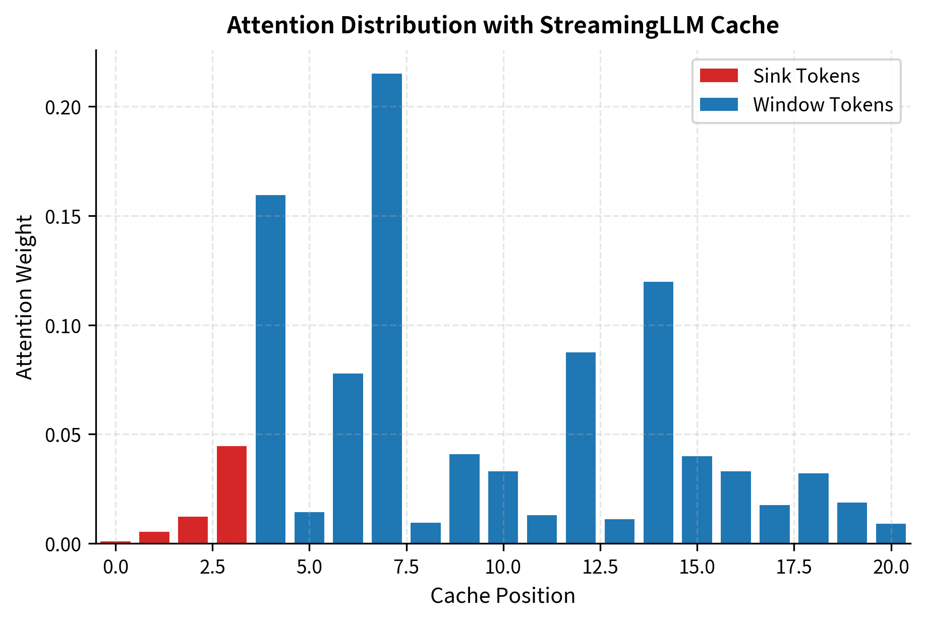 Bar chart showing attention weights across cache positions with higher values for sink token positions.