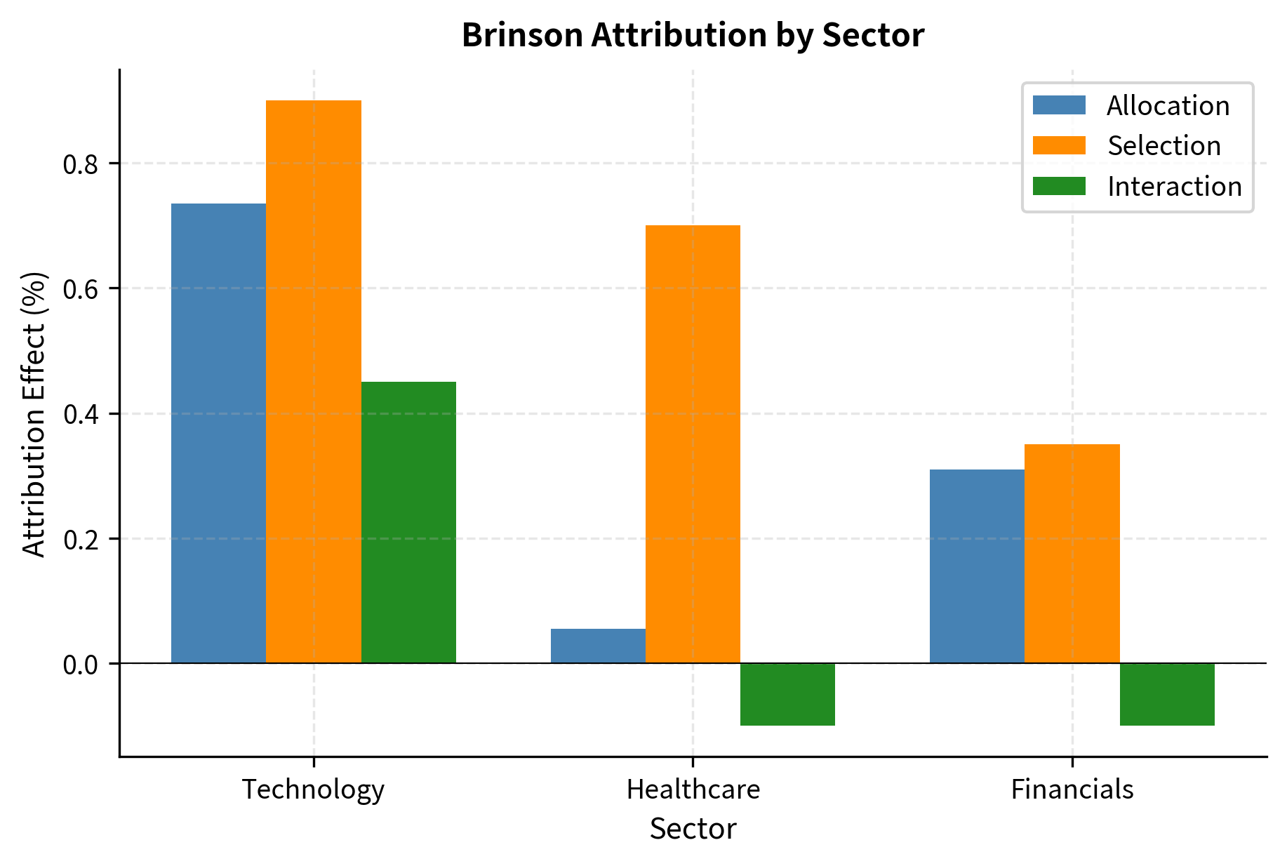 Stacked bar chart showing Brinson attribution effects by sector