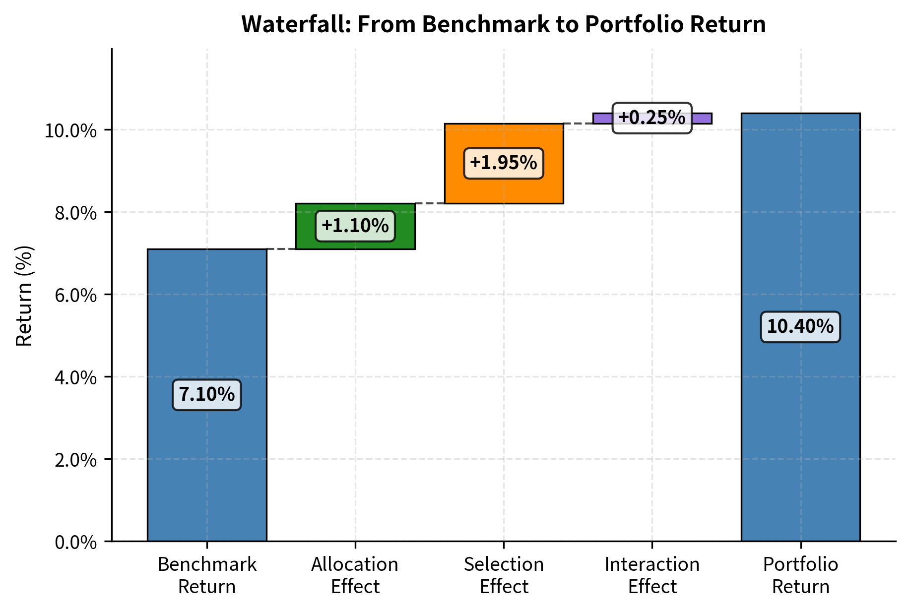 Waterfall chart showing cumulative attribution from benchmark to portfolio return