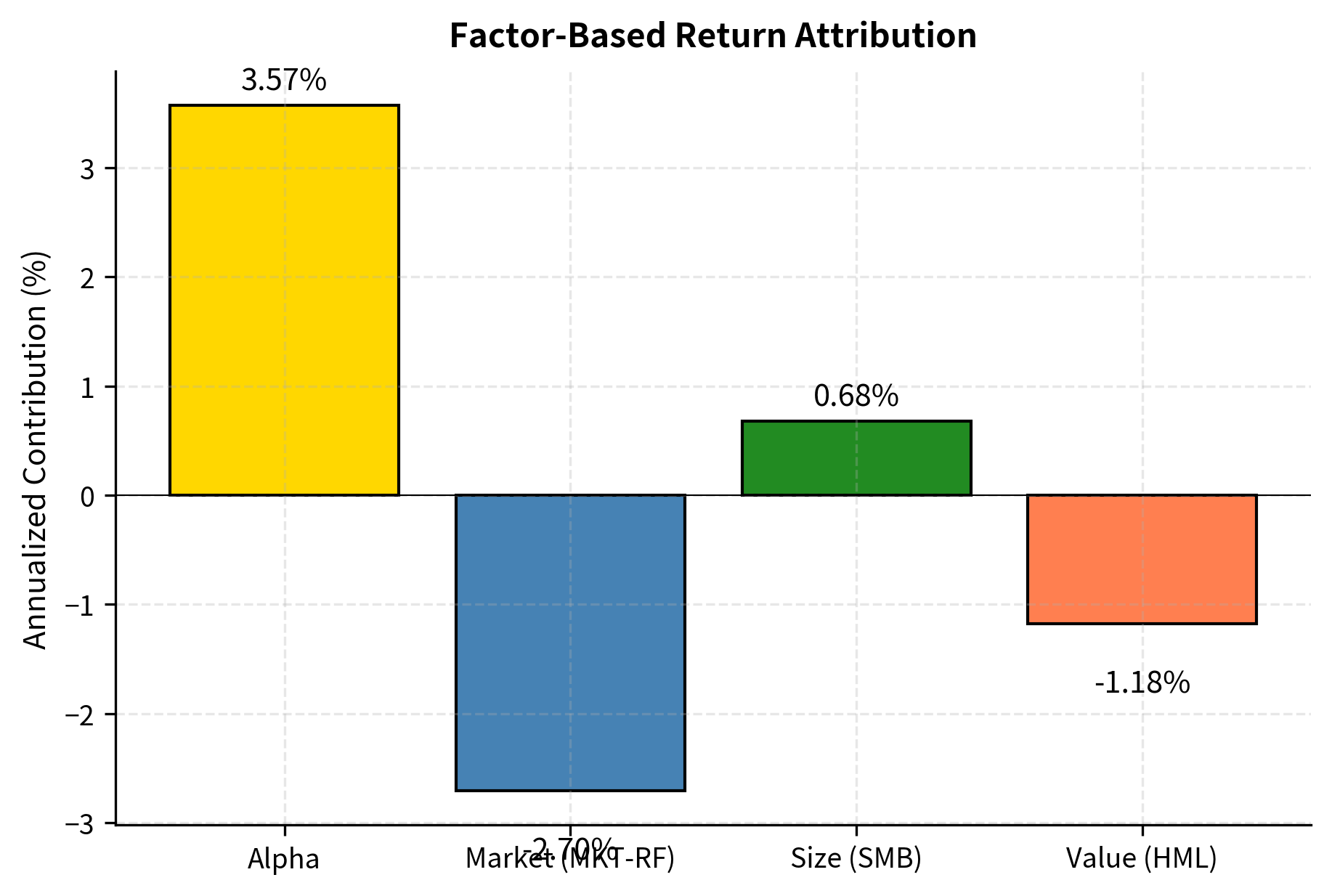 Bar chart showing annualized return contribution by factor source