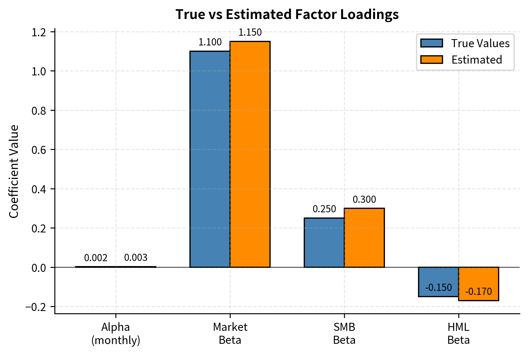 Grouped bar chart comparing true vs estimated factor loadings
