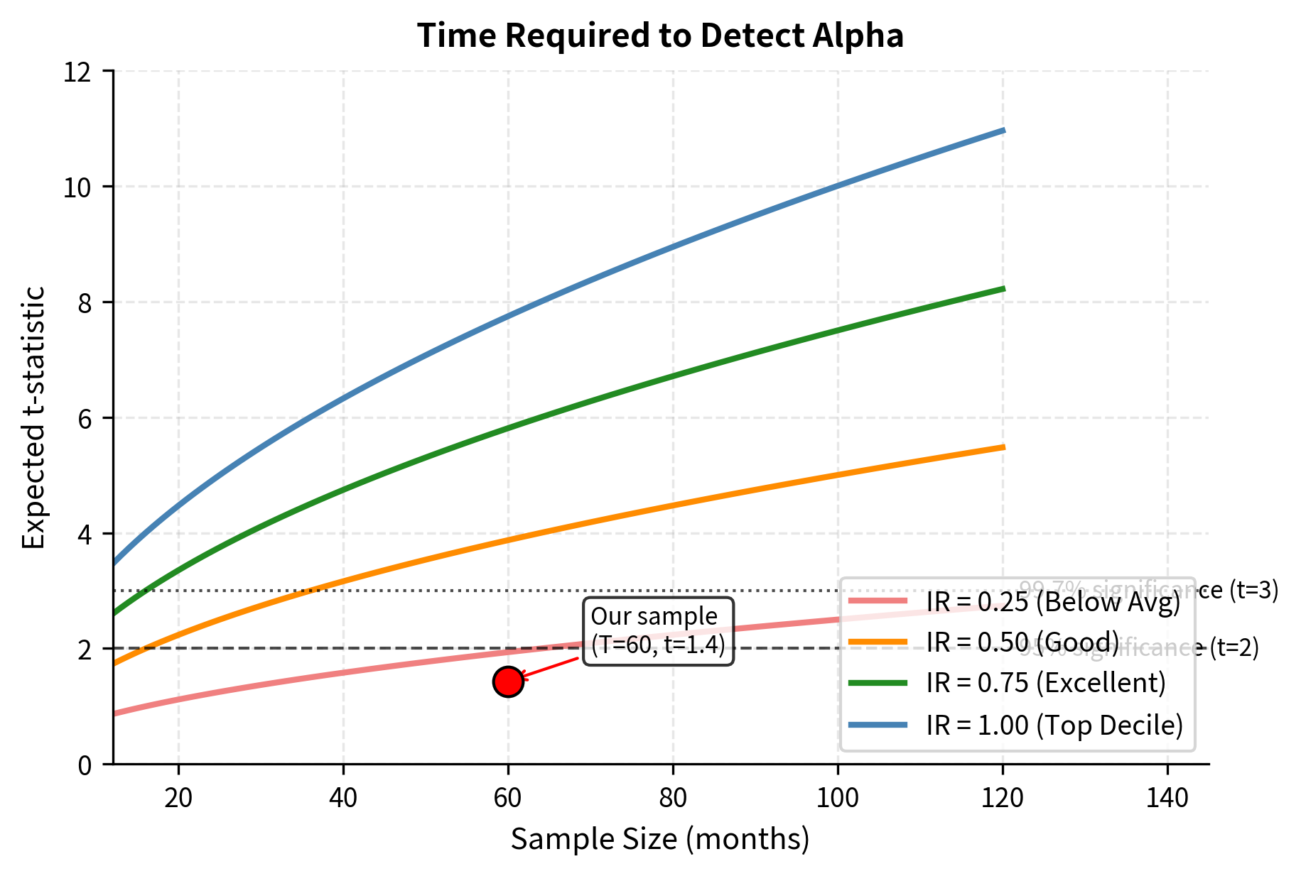 Line plot showing t-statistic vs sample size for different information ratios