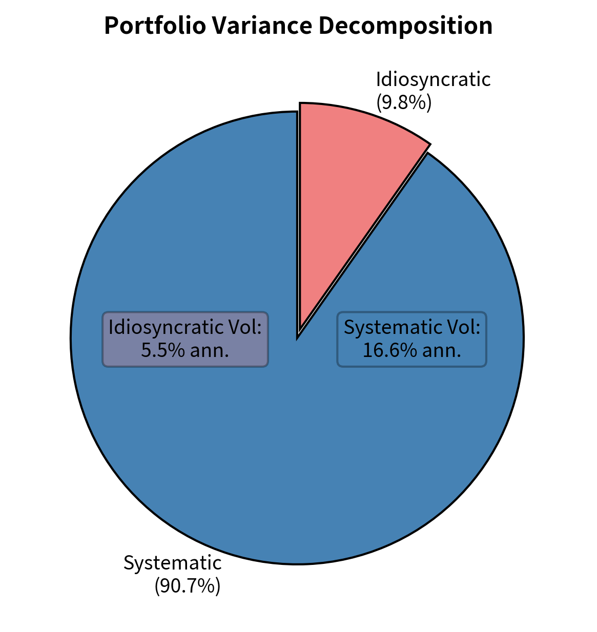 Pie chart showing systematic vs idiosyncratic variance decomposition